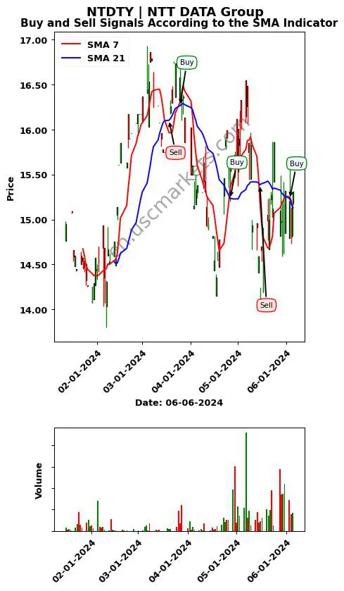 NTDTY review NTT DATA Group SMA chart analysis NTDTY price