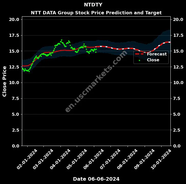 NTDTY stock forecast NTT DATA Group price target