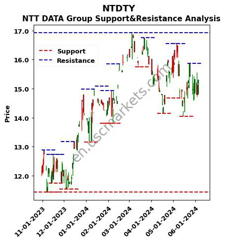 NTDTY stock support and resistance price chart