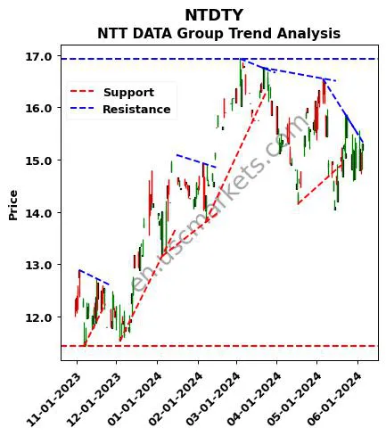 NTDTY review NTT DATA Group technical analysis trend chart NTDTY price