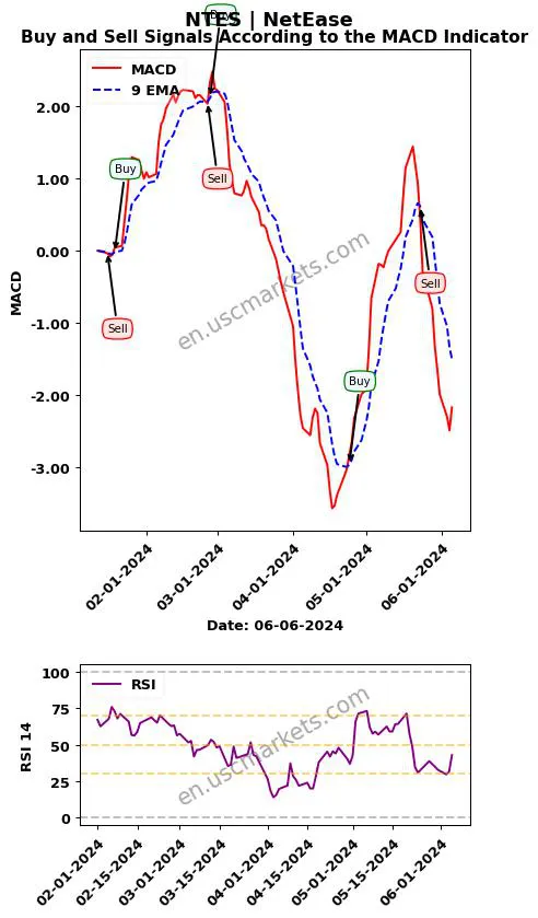 NTES buy or sell review NetEase MACD chart analysis NTES price