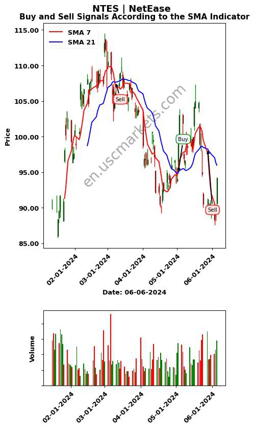 NTES review NetEase SMA chart analysis NTES price