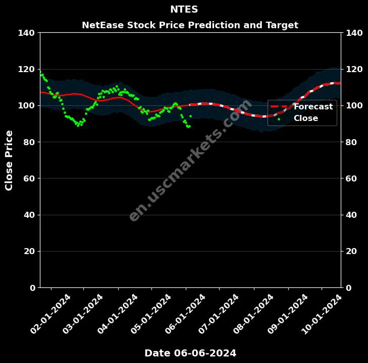 NTES stock forecast NetEase price target