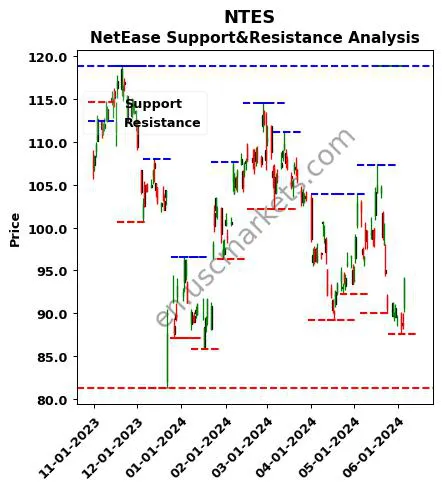 NTES stock support and resistance price chart