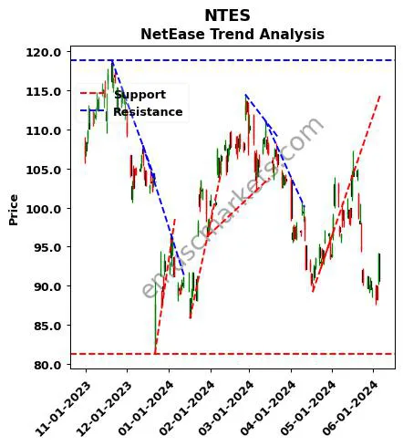 NTES review NetEase technical analysis trend chart NTES price