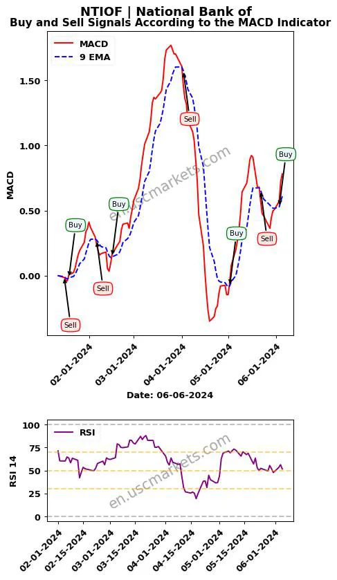 NTIOF buy or sell review National Bank of MACD chart analysis NTIOF price
