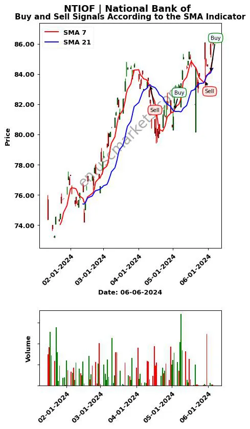 NTIOF review National Bank of SMA chart analysis NTIOF price