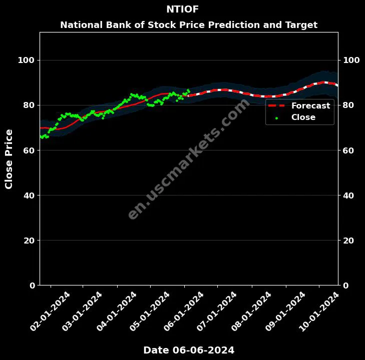 NTIOF stock forecast National Bank of price target