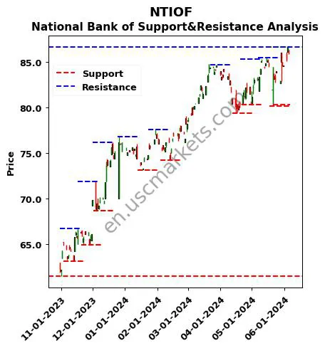 NTIOF stock support and resistance price chart