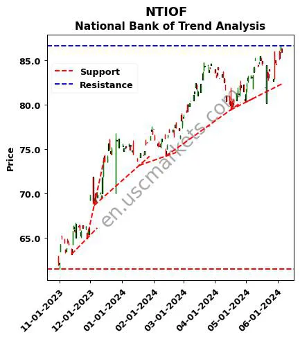 NTIOF review National Bank of technical analysis trend chart NTIOF price