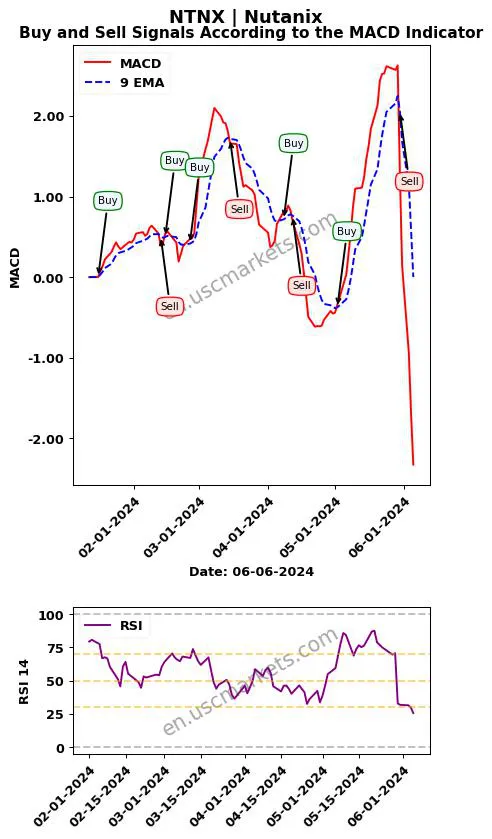 NTNX buy or sell review Nutanix MACD chart analysis NTNX price
