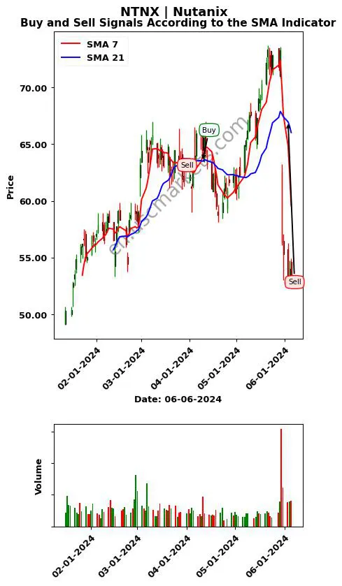 NTNX review Nutanix SMA chart analysis NTNX price