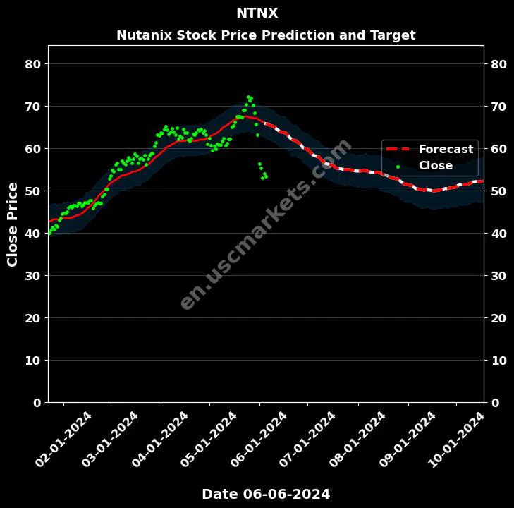 NTNX stock forecast Nutanix price target