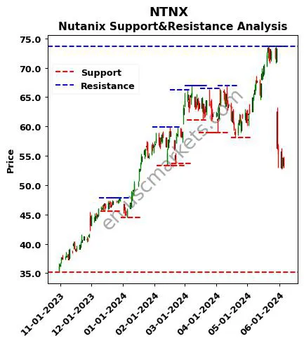 NTNX stock support and resistance price chart