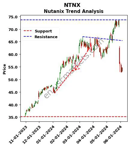 NTNX review Nutanix technical analysis trend chart NTNX price