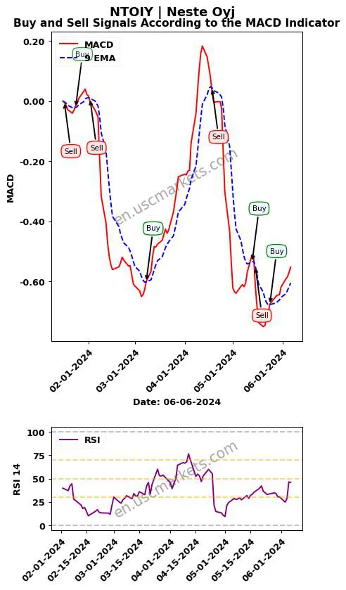 NTOIY buy or sell review Neste Oyj MACD chart analysis NTOIY price