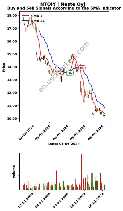 NTOIY review Neste Oyj SMA chart analysis NTOIY price