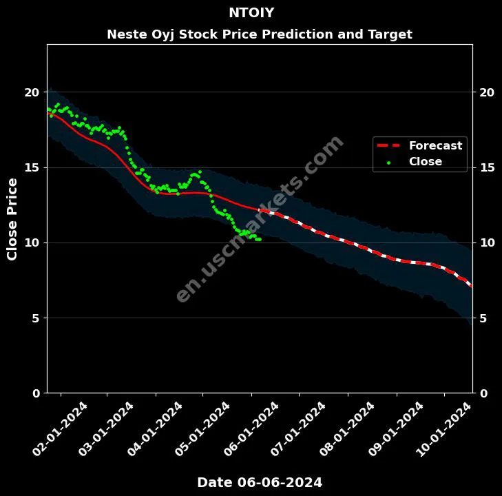 NTOIY stock forecast Neste Oyj price target