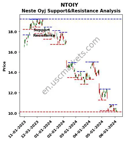 NTOIY stock support and resistance price chart