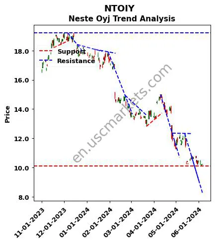 NTOIY review Neste Oyj technical analysis trend chart NTOIY price