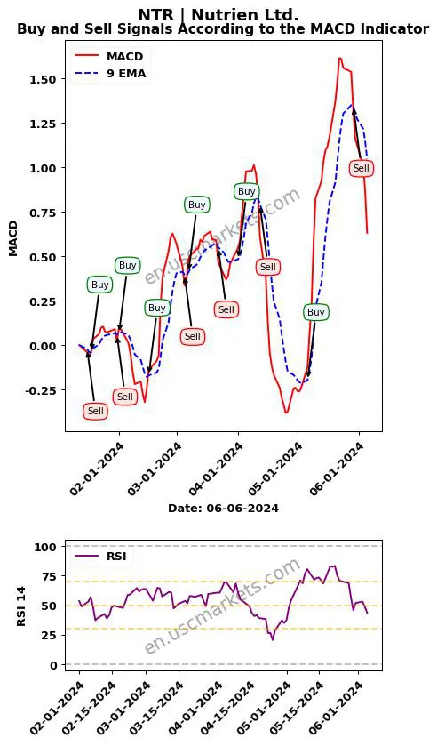 NTR buy or sell review Nutrien Ltd. MACD chart analysis NTR price