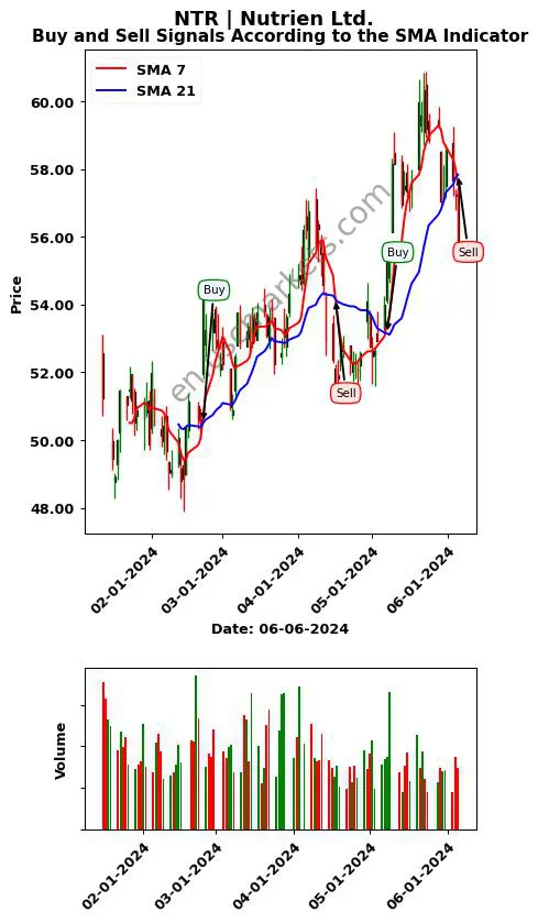 NTR review Nutrien Ltd. SMA chart analysis NTR price