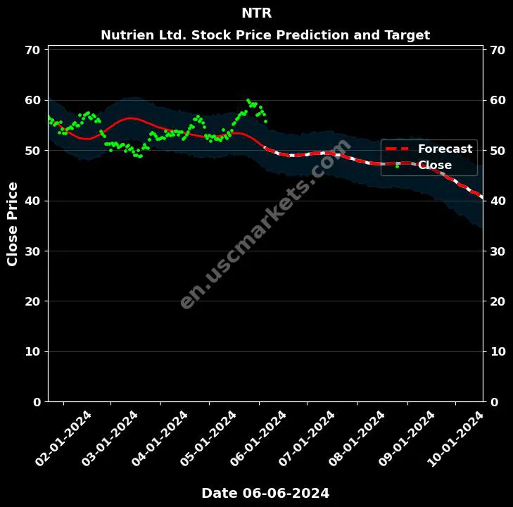 NTR stock forecast Nutrien Ltd. price target