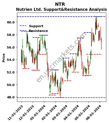 NTR stock support and resistance price chart