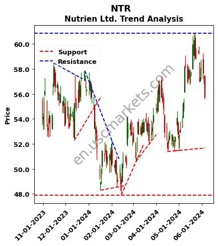 NTR review Nutrien Ltd. technical analysis trend chart NTR price