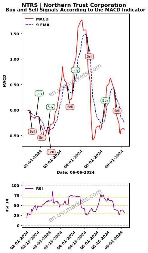 NTRS buy or sell review Northern Trust Corporation MACD chart analysis NTRS price