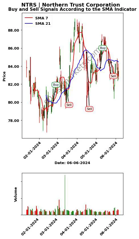 NTRS review Northern Trust Corporation SMA chart analysis NTRS price