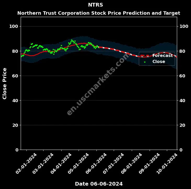 NTRS stock forecast Northern Trust Corporation price target