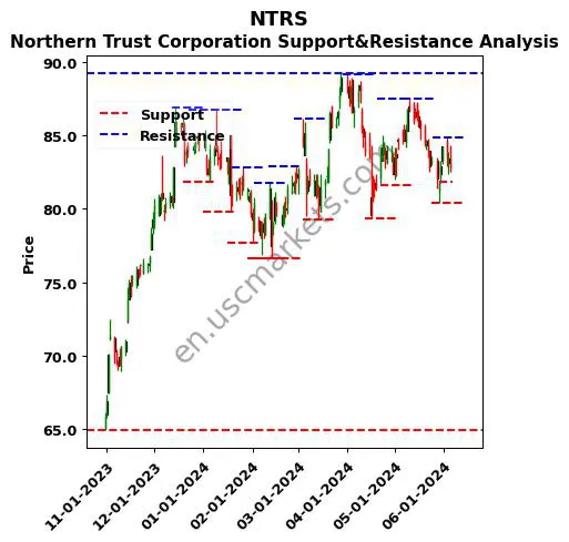 NTRS stock support and resistance price chart