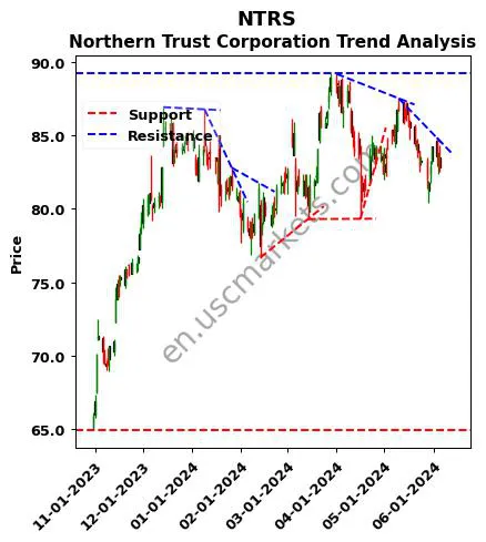 NTRS review Northern Trust Corporation technical analysis trend chart NTRS price