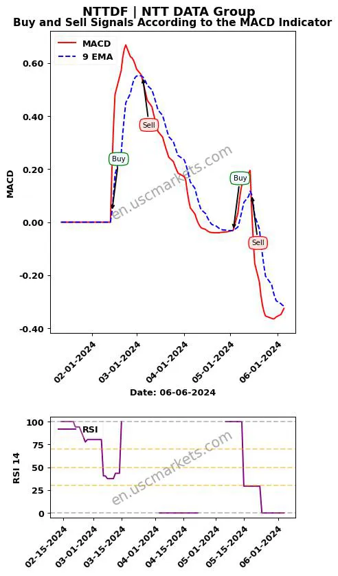 NTTDF buy or sell review NTT DATA Group MACD chart analysis NTTDF price