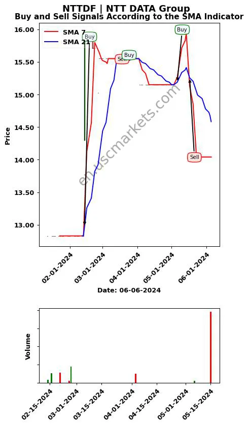 NTTDF review NTT DATA Group SMA chart analysis NTTDF price