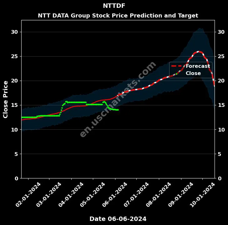 NTTDF stock forecast NTT DATA Group price target