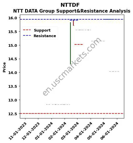 NTTDF stock support and resistance price chart