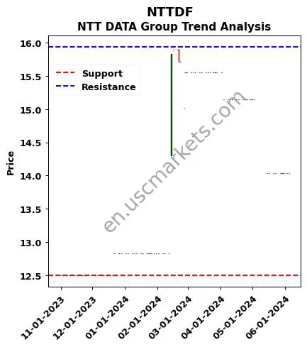 NTTDF review NTT DATA Group technical analysis trend chart NTTDF price