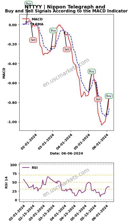 NTTYY buy or sell review Nippon Telegraph and MACD chart analysis NTTYY price