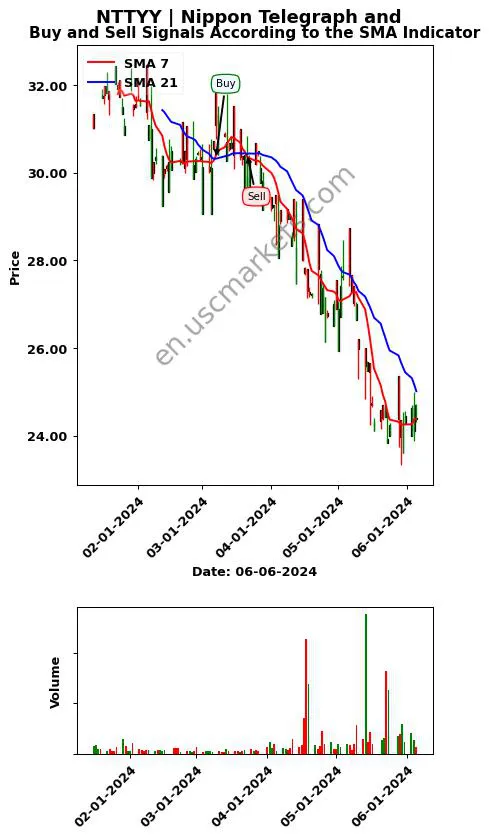 NTTYY review Nippon Telegraph and SMA chart analysis NTTYY price