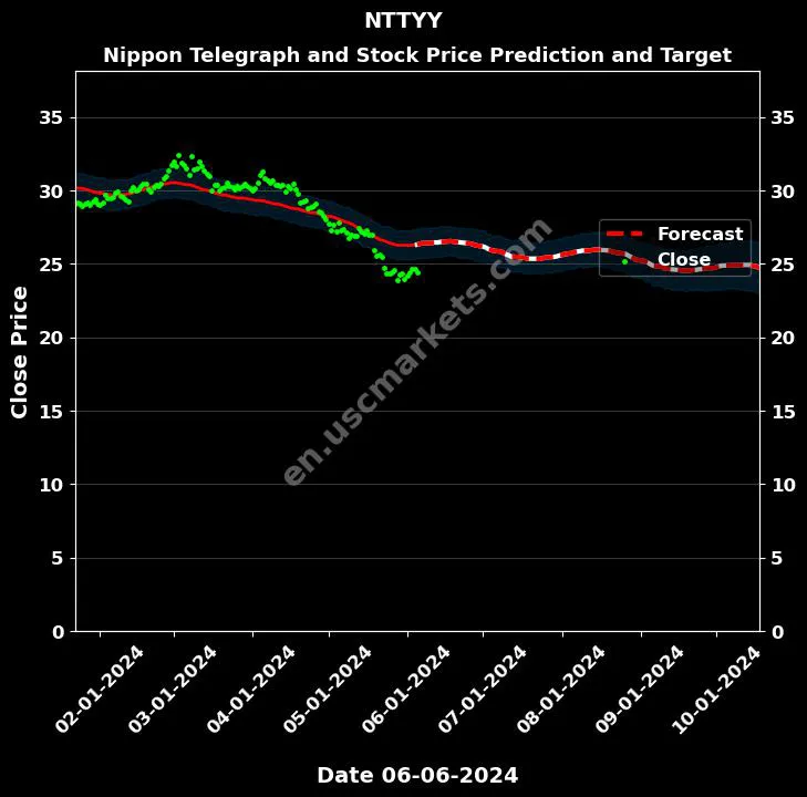 NTTYY stock forecast Nippon Telegraph and price target