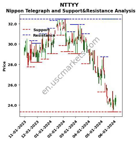 NTTYY stock support and resistance price chart