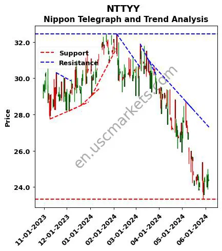 NTTYY review Nippon Telegraph and technical analysis trend chart NTTYY price