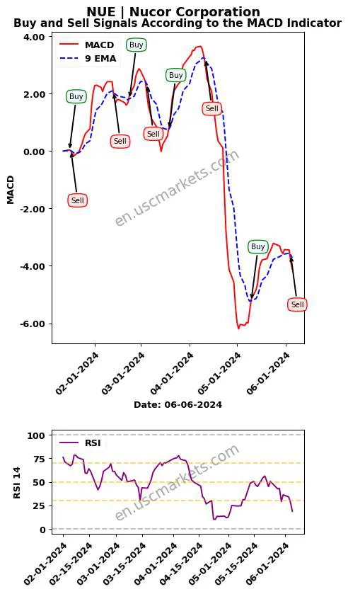 NUE buy or sell review Nucor Corporation MACD chart analysis NUE price