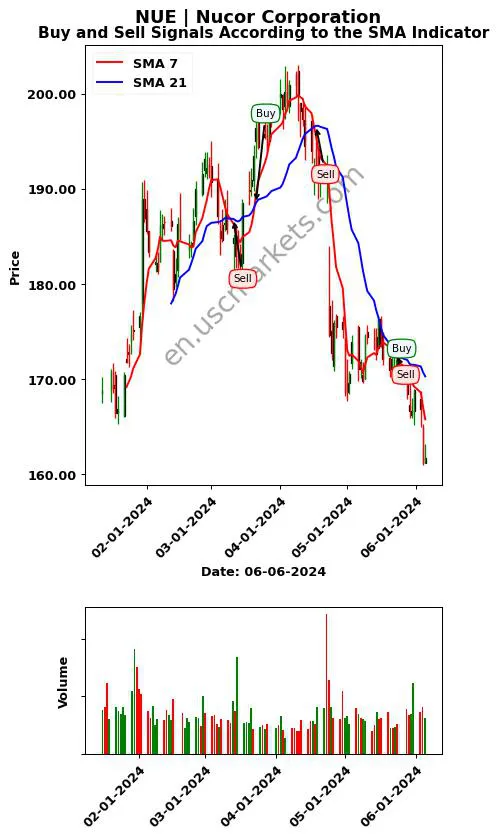 NUE review Nucor Corporation SMA chart analysis NUE price