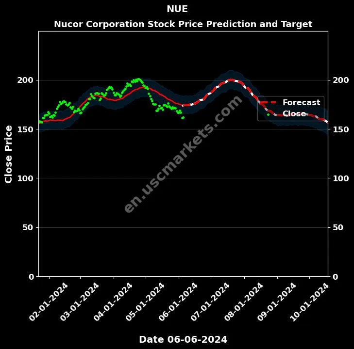 NUE stock forecast Nucor Corporation price target