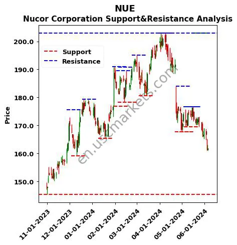 NUE stock support and resistance price chart