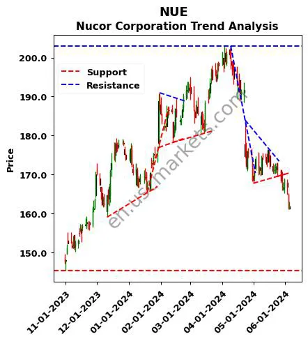 NUE review Nucor Corporation technical analysis trend chart NUE price