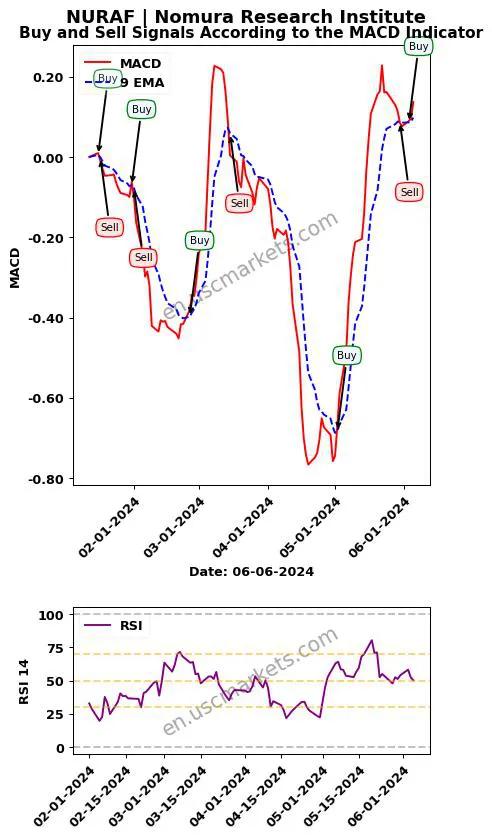 NURAF buy or sell review Nomura Research Institute MACD chart analysis NURAF price